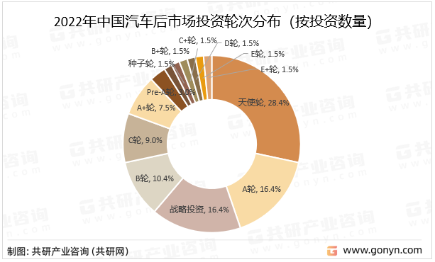 2022年中国汽车后市场投资轮次分布（按投资数量）
