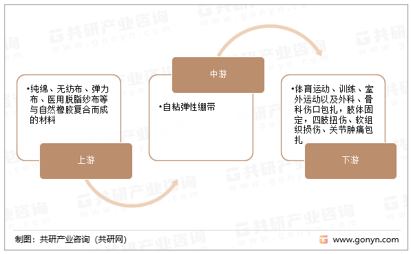 自粘弹性绷带产业链