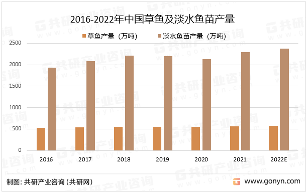2016-2022年中国草鱼及淡水鱼苗产量