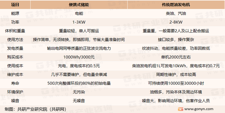 便携式储能VS传统燃油发电机对比