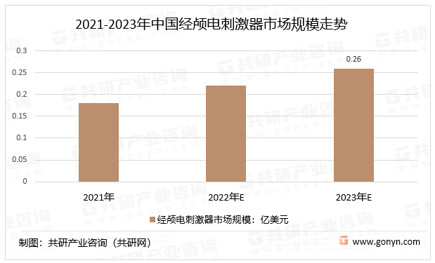 2021-2023年中国经颅电刺激器市场规模走势