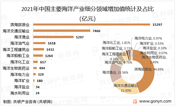 2021年中国主要海洋产业细分领域增加值统计及占比（亿元）