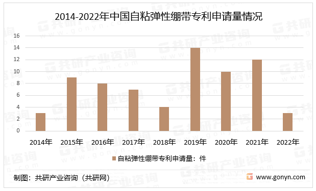 2014-2022年中国自粘弹性绷带专利申请量情况