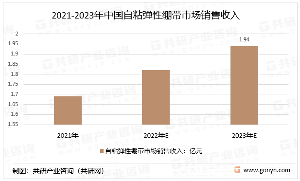 2021-2023年中国自粘弹性绷带市场销售收入