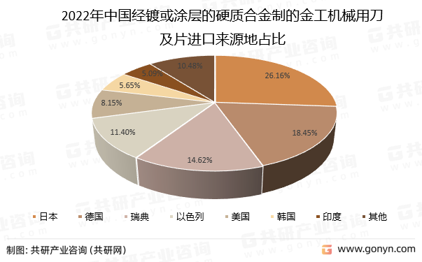 2022年中国经镀或涂层的硬质合金制的金工机械用刀及片进口来源地占比