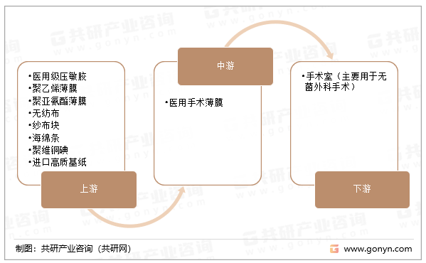 医用手术薄膜产业链