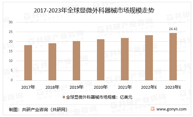 2017-2023年全球显微外科器械市场规模走势