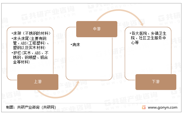 病床产业链