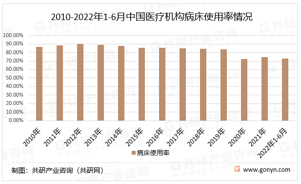 2010-2022年1-6月中国医疗机构病床使用率情况（单位：%）