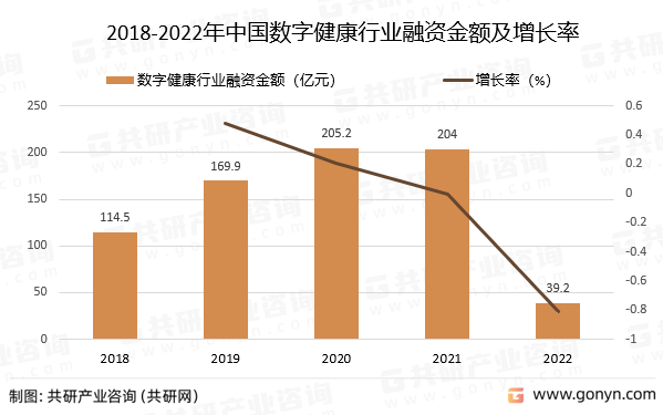 2018-2022年中国数字健康行业融资金额及增长率