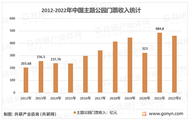 2012-2022年中国主题公园门票收入统计
