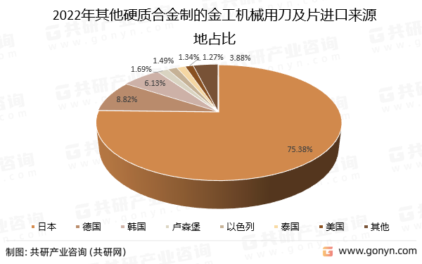 2022年其他硬质合金制的金工机械用刀及片进口来源地占比