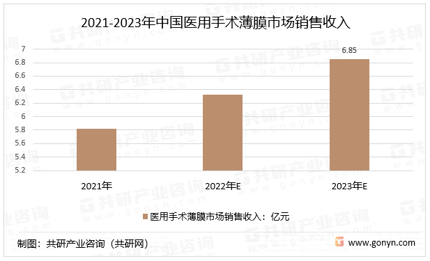 2021-2023年中国医用手术薄膜市场销售收入
