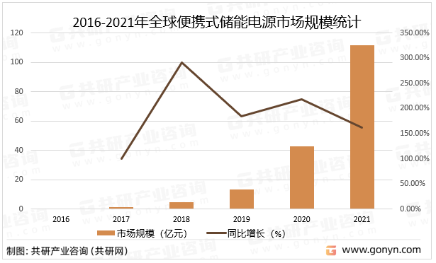 2016-2021年全球便携式储能电源市场规模统计