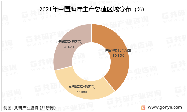 2021年中国海洋生产总值区域分布（%）