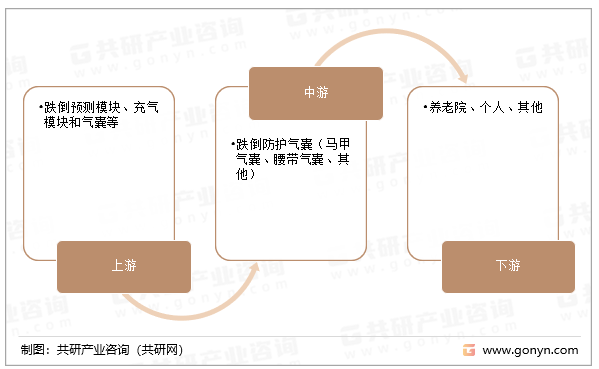 跌倒防护气囊产业链