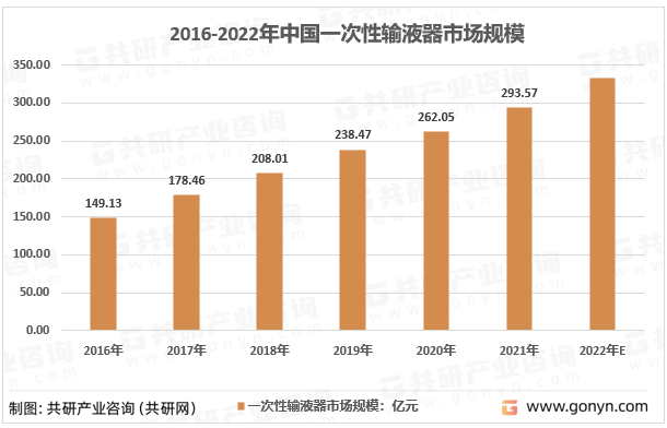 2016-2022年中国一次性输液器市场规模