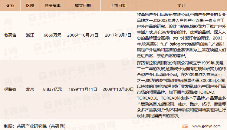 我国帐篷市场主要上市企业介绍