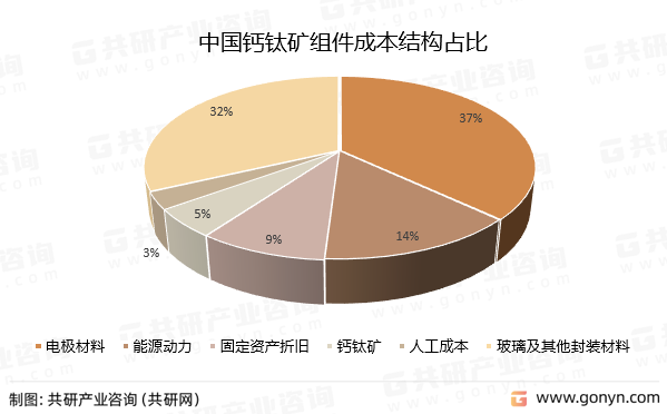 中国钙钛矿组件成本结构占比