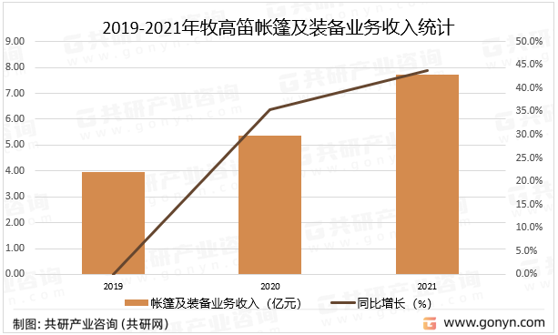2019-2021年牧高笛帐篷及装备业务收入统计