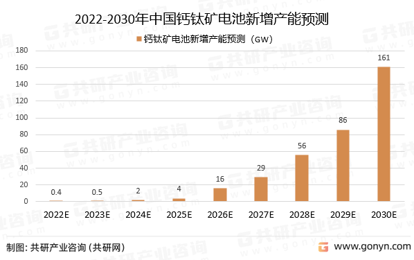 2022-2030年中国钙钛矿电池新增产能预测