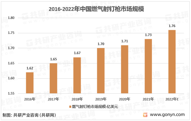 2016-2022年中国燃气射钉枪市场规模
