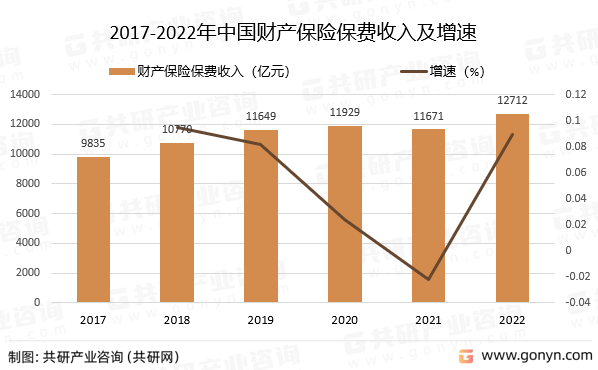 2017-2022年中国财产保险保费收入及增速