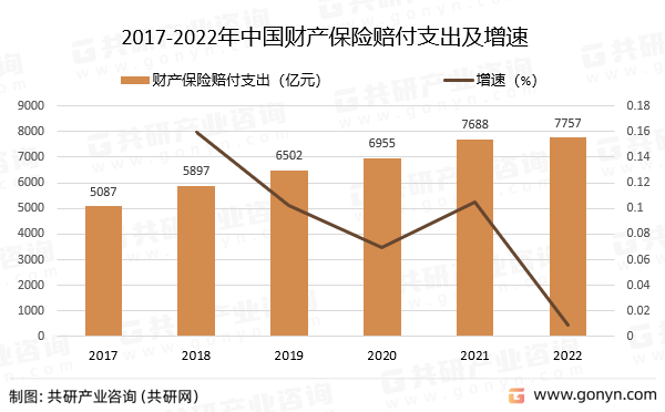 2017-2022年中国财产保险赔付支出及增速