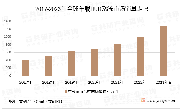2017-2023年全球车载HUD系统市场销量走势
