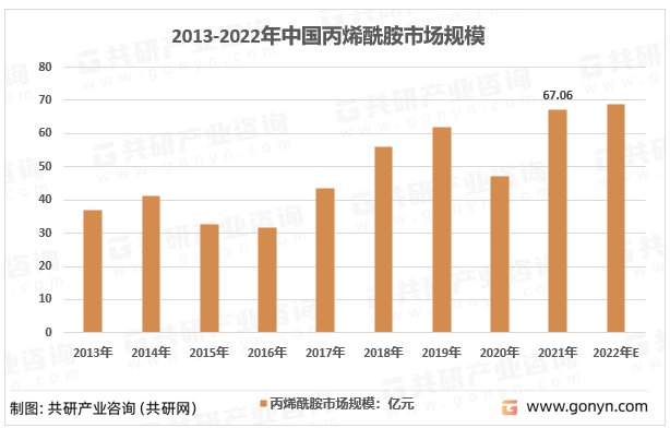 2013-2022年中国丙烯酰胺市场规模