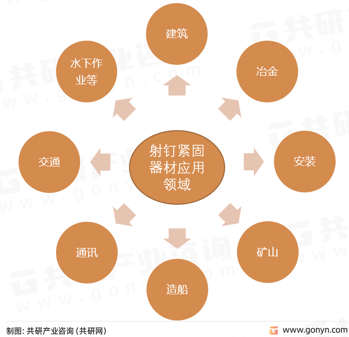 射钉紧固器材应用领域