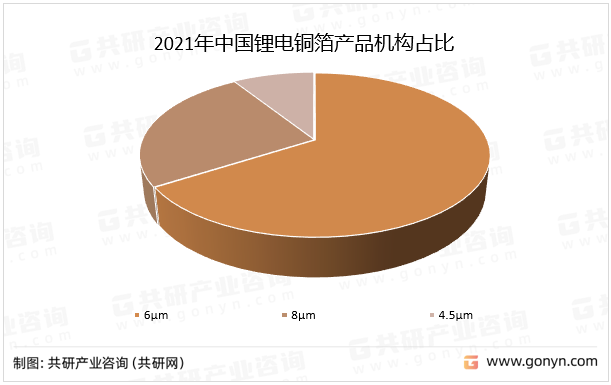 2021年中国锂电铜箔产品机构占比