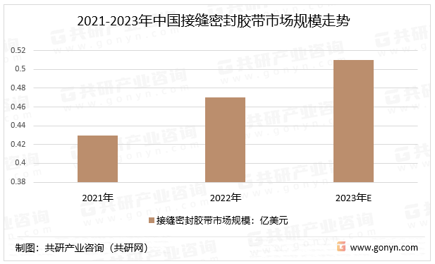 2021-2023年中国接缝密封胶带市场规模走势