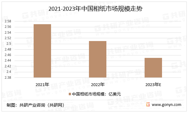 2021-2023年中国相纸市场规模走势