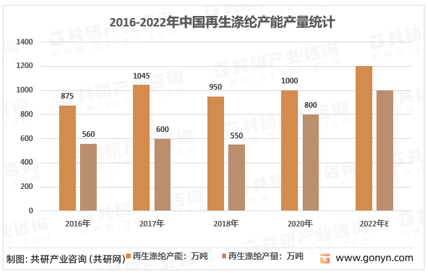 2016-2022年中国再生涤纶产能产量统计