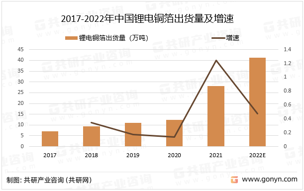 2017-2022年中国锂电铜箔出货量及增速