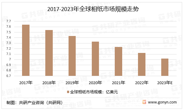 2017-2023年全球相纸市场规模走势