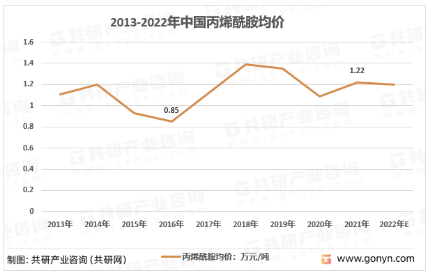 2013-2022年中国丙烯酰胺均价
