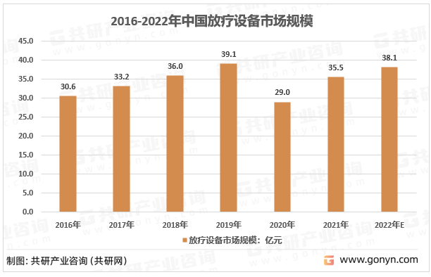 2016-2022年中国放疗设备市场规模