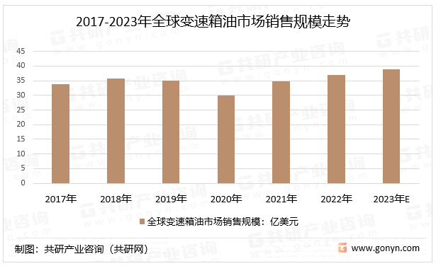 2017-2023年全球变速箱油市场销售规模走势