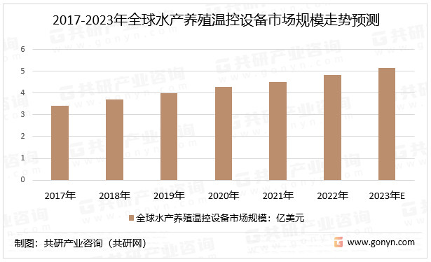 2017-2023年全球水产养殖温控设备市场规模走势预测