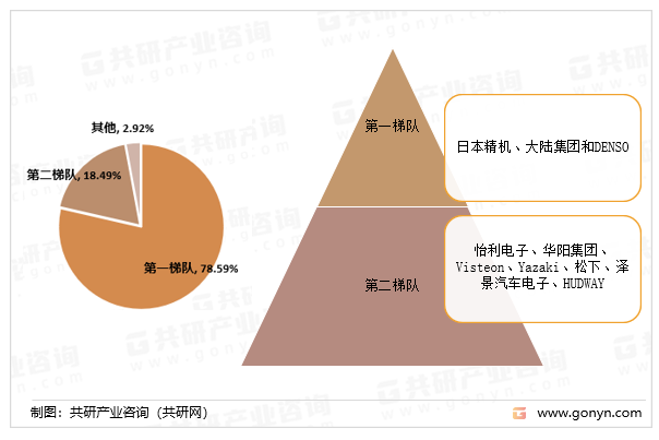 全球车载平视显示器(车载HUD)市场格局