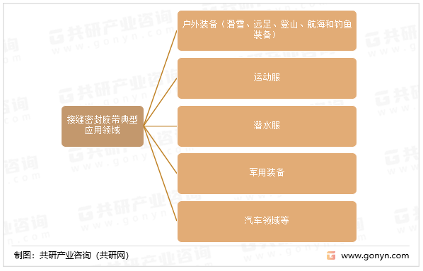 接缝密封胶带的典型应用