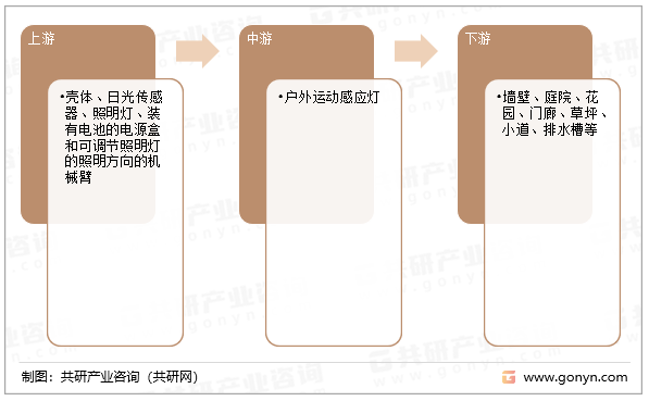 户外运动感应灯产业链