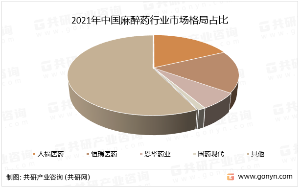 2021年中国麻醉药行业市场格局占比