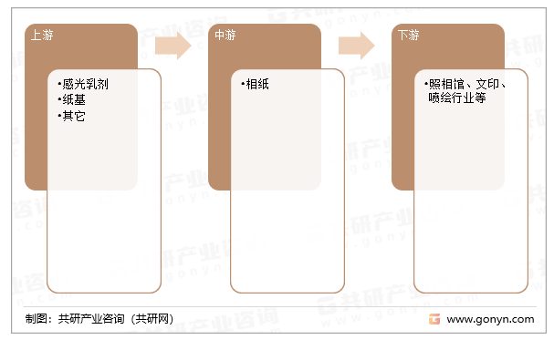 相纸产业链