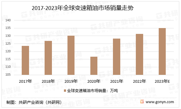 2017-2023年全球变速箱油市场销量走势