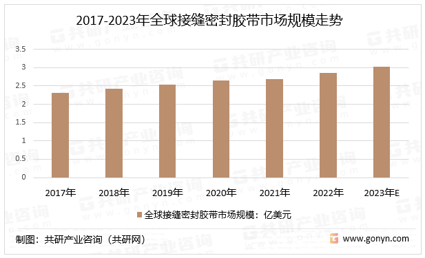 2017-2023年全球接缝密封胶带市场规模走势