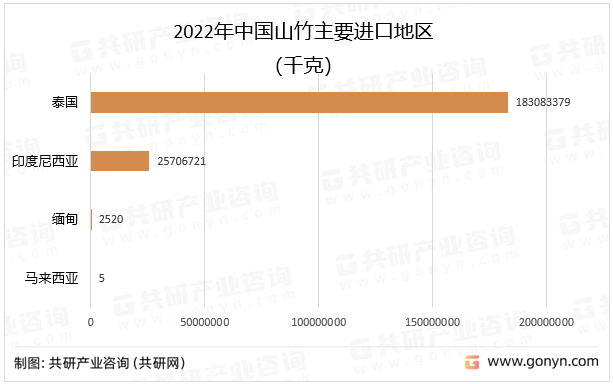 2022年中国山竹主要进口地区