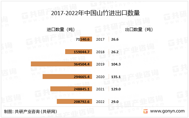 2017-2022年中国山竹进出口数量